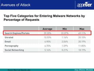 Avenues of Attack

 Top Five Categories for Entering Malware Networks by
 Percentage of Requests




   Source: Blue Coat Security Labs            Easy. Effective. Affordable.
 