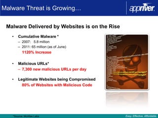 Malware Threat is Growing…

 Malware Delivered by Websites is on the Rise
   •   Cumulative Malware *
       – 2007: 5.8 million
       – 2011: 65 million (as of June)
         1120% Increase

   •   Malicious URLs*
       – 7,300 new malicious URLs per day

   •   Legitimate Websites being Compromised
         80% of Websites with Malicious Code




   *Source: McAfee Labs                         Easy. Effective. Affordable.
 
