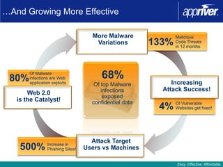 …And Growing More Effective

                                    More Malware               Malicious
                                     Variations         133%   Code Threats
                                                               in 12 months




 80%
       Of Malware
       infections are Web               68%
       application exploits          Of top Malware          Increasing
                                        infections        Attack Success!
       Web 2.0
                                         exposed
   is the Catalyst!                 confidential data          Of Vulnerable
                                                         4%    Websites get fixed!




                                    Attack Target
    500%        Increase in
                Phishing Sites!   Users vs Machines

                                                               Easy. Effective. Affordable.
 