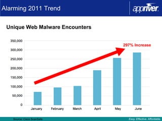 Alarming 2011 Trend

 Unique Web Malware Encounters


                                 297% Increase




   Source: Cisco ScanSafe          Easy. Effective. Affordable.
 
