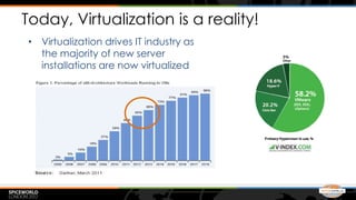 Today, Virtualization is a reality!
• Virtualization drives IT industry as
  the majority of new server
  installations are now virtualized
 