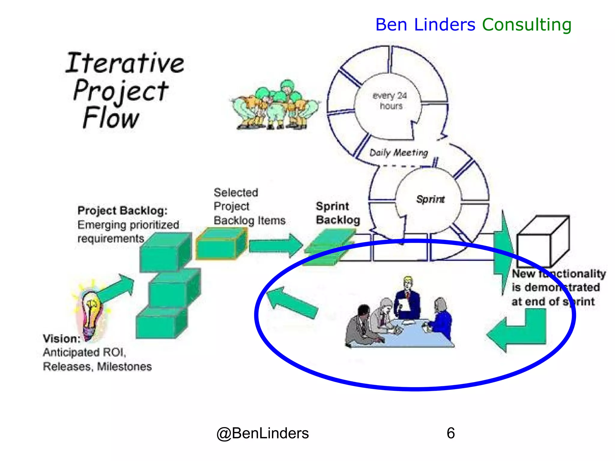 @BenLinders 6
Ben Linders Consulting
 