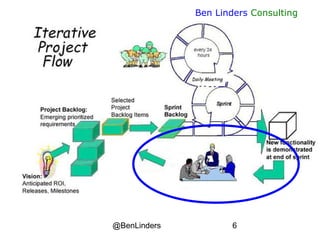 @BenLinders 6
Ben Linders Consulting
 