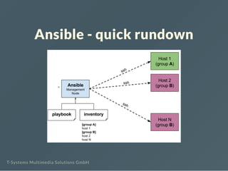 Ansible - quick rundown
T-Systems Multimedia Solutions GmbH
 