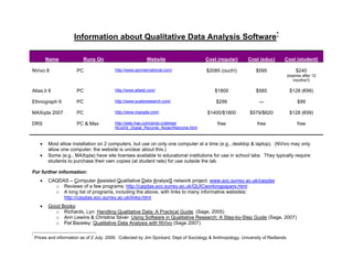 Information about Qualitative Data Analysis Software*

          Name              Runs On                           Website                    Cost (regular)       Cost (educ)        Cost (student)

NVivo 8                  PC                 http://www.qsrinternational.com/              $2085 (ouch!)           $595                    $240
                                                                                                                                     (expires after 12
                                                                                                                                        months!!)

Atlas.ti 6               PC                 http://www.atlasti.com/                           $1800               $585                $128 (€99)

Ethnograph 6             PC                 http://www.qualisresearch.com/                     $299                 ---                    $99

MAXqda 2007              PC                 http://www.maxqda.com/                        $1400/$1800          $579/$620              $128 (€99)

DRS                      PC & Max           http://web.mac.com/andy.crabtree/                  free                free                    free
                                            NCeSS_Digital_Records_Node/Welcome.html



      •   Most allow installation on 2 computers, but use on only one computer at a time (e.g., desktop & laptop). (NVivo may only
          allow one computer; the website is unclear about this.)
      •   Some (e.g., MAXqda) have site licenses available to educational institutions for use in school labs. They typically require
          students to purchase their own copies (at student rate) for use outside the lab.

For further information:
      •   CAQDAS – Computer Assisted Qualitative Data AnalysiS network project: www.soc.surrey.ac.uk/caqdas
            o Reviews of a few programs: http://caqdas.soc.surrey.ac.uk/QUICworkingpapers.html
            o A long list of programs, including the above, with links to many informative websites:
               http://caqdas.soc.surrey.ac.uk/links.html
      •   Good Books:
             o Richards, Lyn: Handling Qualitative Data: A Practical Guide. (Sage, 2005)
             o Ann Lewins & Christina Silver: Using Software in Qualitative Research: A Step-by-Step Guide (Sage, 2007)
             o Pat Bazeley: Qualitative Data Analysis with NVivo (Sage 2007)

*
    Prices and information as of 2 July, 2009. Collected by Jim Spickard, Dept of Sociology & Anthropology, University of Redlands
 