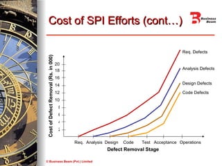 Spi Defect Code Spi Cost Roi | PPT