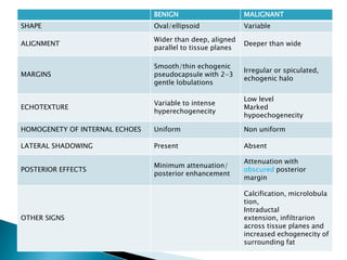 BENIGN MALIGNANT
SHAPE Oval/ellipsoid Variable
ALIGNMENT
Wider than deep, aligned
parallel to tissue planes
Deeper than wide
MARGINS
Smooth/thin echogenic
pseudocapsule with 2-3
gentle lobulations
Irregular or spiculated,
echogenic halo
ECHOTEXTURE
Variable to intense
hyperechogenecity
Low level
Marked
hypoechogenecity
HOMOGENETY OF INTERNAL ECHOES Uniform Non uniform
LATERAL SHADOWING Present Absent
POSTERIOR EFFECTS
Minimum attenuation/
posterior enhancement
Attenuation with
obscured posterior
margin
OTHER SIGNS
Calcification, microlobula
tion,
Intraductal
extension, infiltrarion
across tissue planes and
increased echogenecity of
surrounding fat
 
