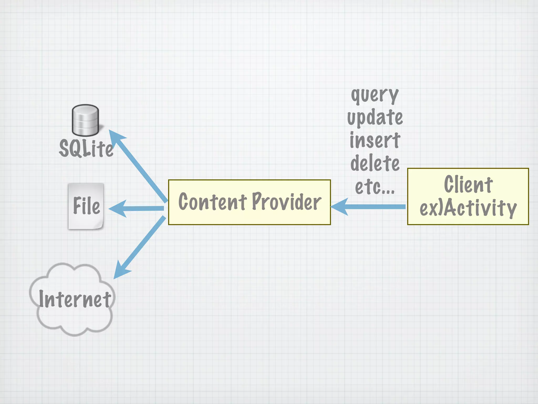 query
                              update
  SQLite                      insert
                              delete
                               etc...      Client
   File    Content Provider             ex)Activity



Internet
 