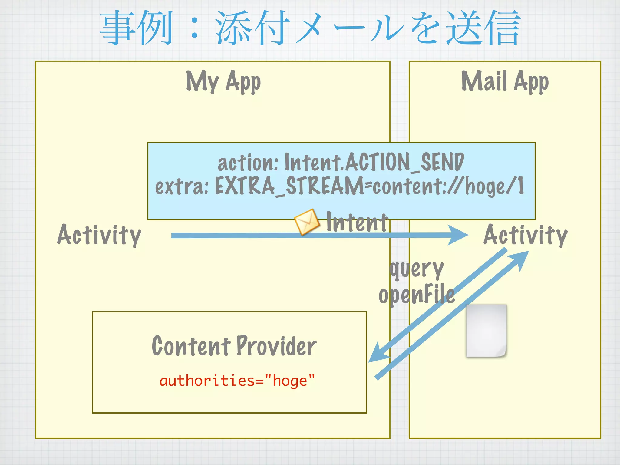 My App                            Mail App


                  action: Intent.ACTION_SEND
           extra: EXTRA_STREAM=content:/   /hoge/1
                                Intent
Activity                                          Activity
                                      query
                                     openFile

           Content Provider
           authorities="hoge"
 