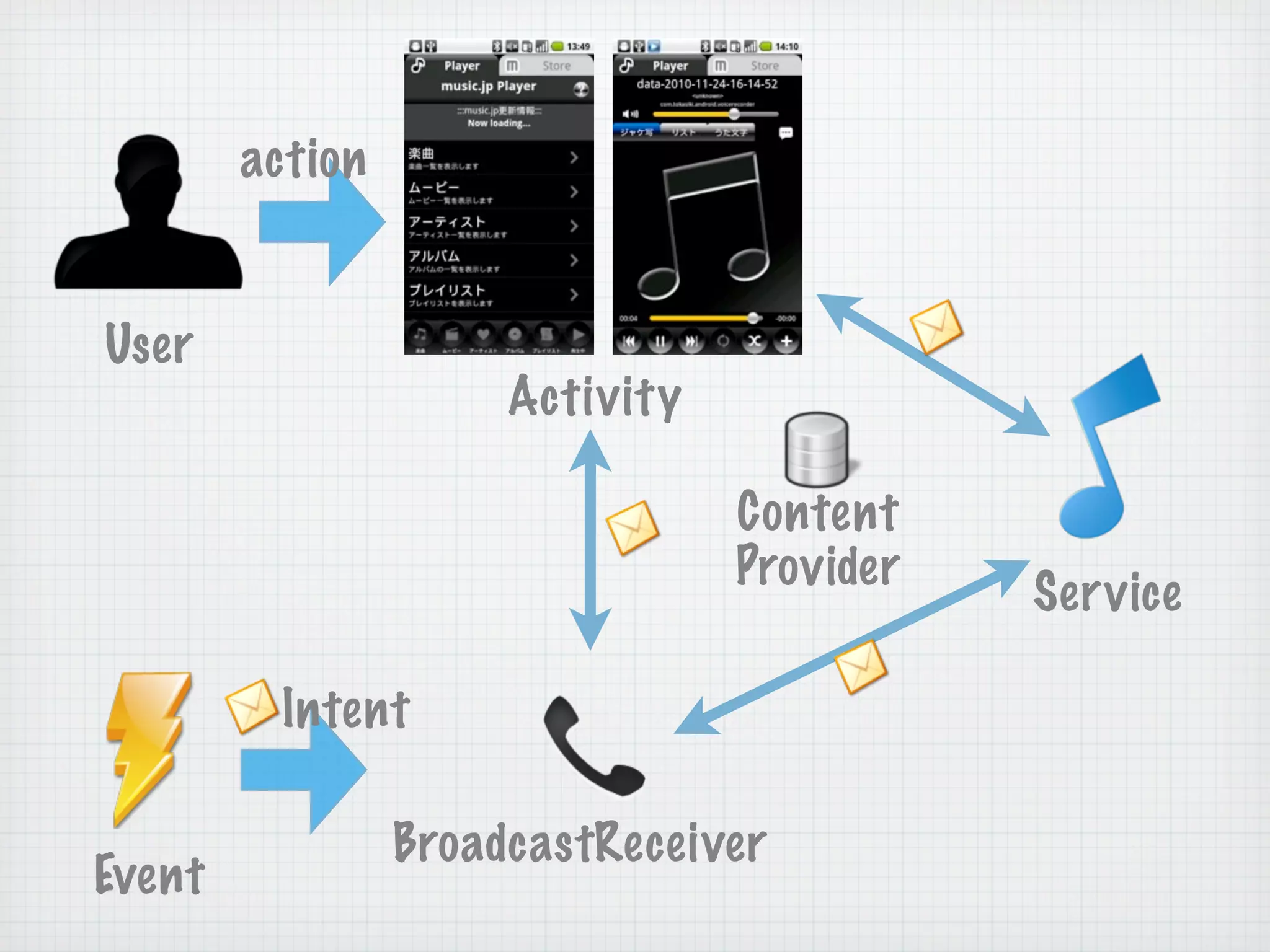 action


User
                      Activity

                                 Content
                                 Provider
                                            Service

         Intent

                 BroadcastReceiver
Event
 