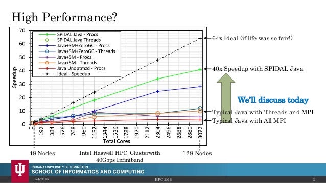 High Performance Data Analytics With Java On Large Multicore Hpc Clus High Performance Data Analytics With Java On Large Multicore Hpc Clus