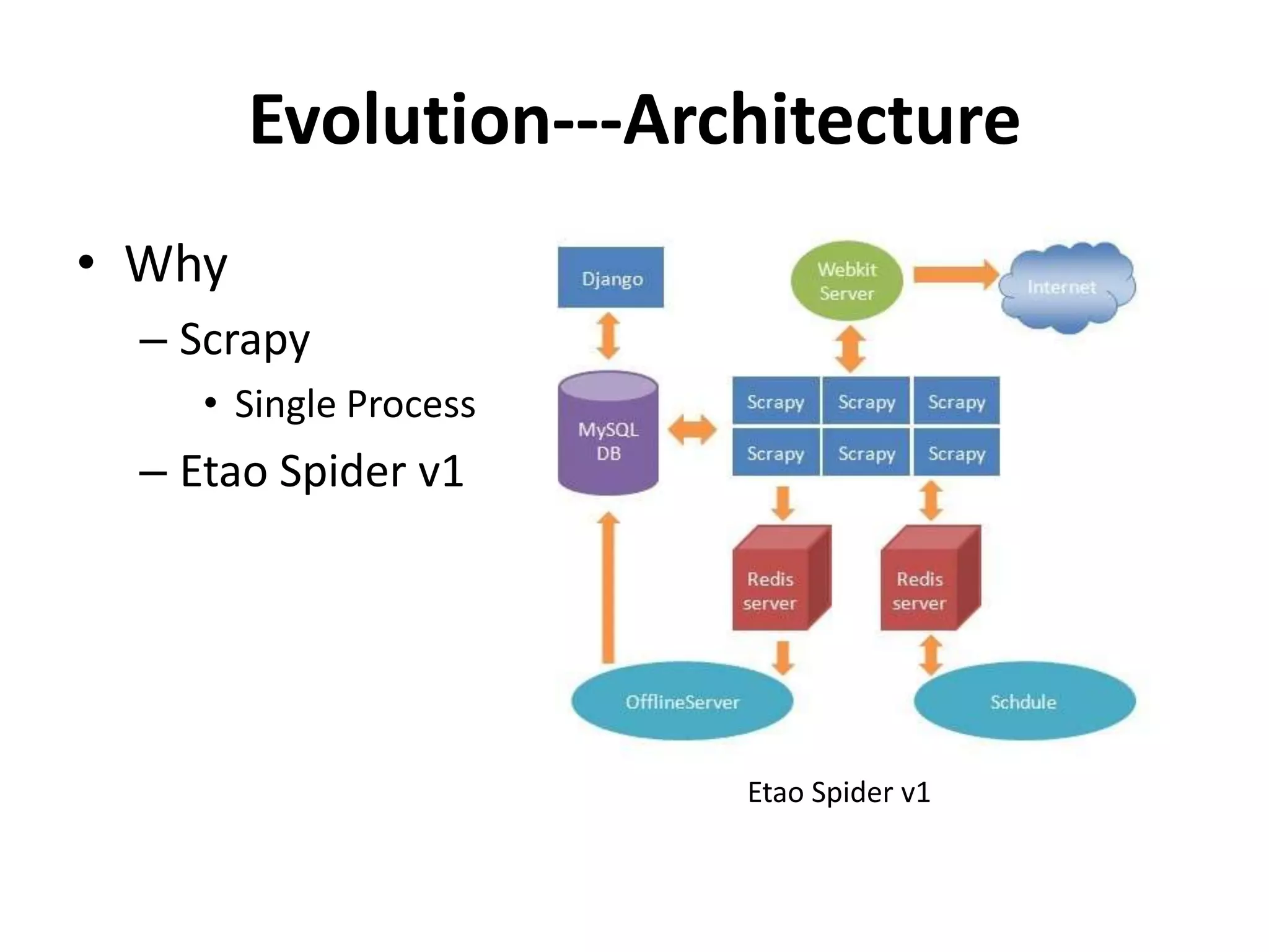 Evolution---Architecture
• Why
  – Scrapy
     • Single Process
  – Etao Spider v1




                        Etao Spider v1
 
