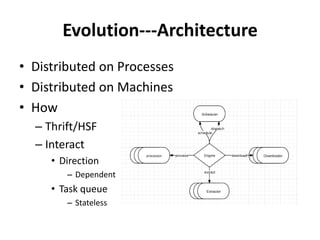 Evolution---Architecture
• Distributed on Processes
• Distributed on Machines
• How
  – Thrift/HSF
  – Interact
     • Direction
        – Dependent
     • Task queue
        – Stateless
 