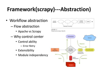 Framework(scrapy)---Abstraction)
• Workflow abstraction
  – Flow abstraction
     • Apache vs Scrapy
  – Why control center
     • Control ability
        – Error Retry
     • Extensibility
     • Module independency
 