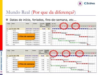 Mundo Real ( Por que da diferença? ) Datas de início, feriados, fins-de-semana, etc... 2 fins de semana 3 fins de semana 