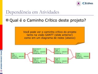 Dependência em Atividades Qual é o Caminho Crítico deste projeto? Você pode ver o caminho crítico do projeto tanto na visão GANTT (slide anterior) como em um diagrama de redes (abaixo) 