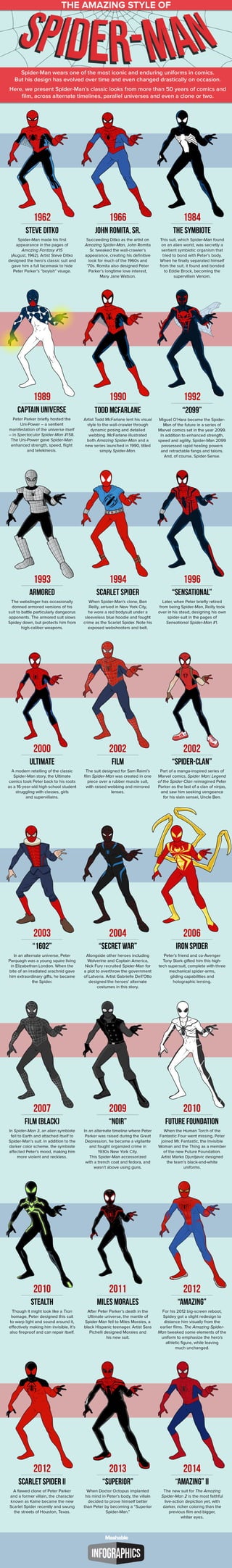 Every Costume Spider-Man Has Ever Worn