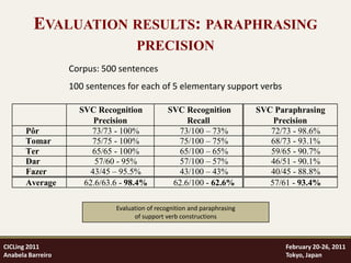 EVALUATION RESULTS: PARAPHRASING
                                     PRECISION
                   Corpus: 500 sentences
                   100 sentences for each of 5 elementary support verbs

                     SVC Recognition            SVC Recognition            SVC Paraphrasing
                        Precision                    Recall                    Precision
       Pôr              73/73 - 100%              73/100 – 73%                72/73 - 98.6%
       Tomar            75/75 - 100%              75/100 – 75%                68/73 - 93.1%
       Ter              65/65 - 100%              65/100 – 65%                59/65 - 90.7%
       Dar               57/60 - 95%              57/100 – 57%                46/51 - 90.1%
       Fazer           43/45 – 95.5%              43/100 – 43%                40/45 - 88.8%
       Average        62.6/63.6 - 98.4%          62.6/100 - 62.6%             57/61 - 93.4%

                              Evaluation of recognition and paraphrasing
                                    of support verb constructions



CICLing 2011                                                                     February 20-26, 2011
Anabela Barreiro                                                                 Tokyo, Japan
 