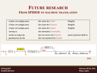 FUTURE RESEARCH
                    FROM SPIDER TO MACHINE TRANSLATION

         a fazer um estágio para   dar aulas de / tutor         Religião
         a fazer um estágio para   dar aulas de / lecture       Religião
         a fazer um estágio para   dar aulas de / teach         Religião
         começa a                  dar exemplos / exemplify     :
         sentia-se capaz de        dar um murro em / punch      quem quisesse detê-lo
         gostávamos de lhe         dar uma palavrinha / speak   .




                                                                                    $EN



CICLing 2011                                                               February 20-26, 2011
Anabela Barreiro                                                           Tokyo, Japan
 