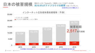 5
日本の被害規模 弊社サービス「SpiderAF」で解析したところ全データの内、
約18.9%がアドフラウドの被害 にあっていました。
1,655 1,868 2,197 2,606 3,020
9,194
10,378
12,206
14,...