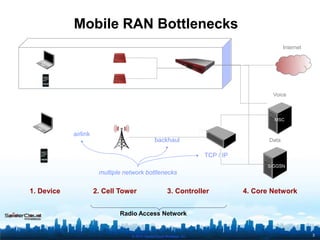 © 2010 SpiderCloud Wireless, Inc.
Mobile RAN Bottlenecks
1. Device 2. Cell Tower 3. Controller 4. Core Network
Radio Access Network
Voice
Data
3
Internet
RNC
MSC
S/GGSN
airlink
backhaul
TCP / IP
multiple network bottlenecks
 