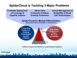 © 2010 SpiderCloud Wireless, Inc.
SpiderCloud is Tackling 3 Major Problems
Profitable Deployment
of Coverage &
Capacity Indoors
Attract New
Customers & Retain
Existing Customers
Central Management &
Scalability of Small
Cell Technologies
6
 
