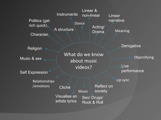 What do we know about music videos? Character Dance Meaning Objectifying Lip sync Music Relationships/emotions Music & sex A structure Acting/ Drama Religion Derogative Self Expression Cliché Reflect on society Live performance Linear & non-linear Linear narrative Politics (get rich quick) Sex/ Drugs/ Rock & Roll Visualise an artists lyrics Instruments 