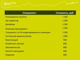 Специалист Стоимость, руб.
Руководитель проекта 1 300
Арт-директор 1 500
Дизайнер 1 200
Инженер-программист 1 200
Специалист по 3D моделированию и анимации 1 200
Системный администратор 1 000
Верстальщик 900
Юзабилити-эксперт 800
Звукорежиссер 800
Контент-менеджер 800
Редактор 800
 