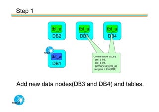 Step 1

           tbl_a     tbl_a              tbl_a
            DB2      DB3                 DB4



           tbl_a             Create table tbl_a (
                               col_a int,
            DB1                col_b int,
                               primary key(col_a)
                             ) engine = InnoDB;




Add new data nodes(DB3 and DB4) and tables.
 