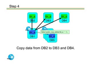 Step 4

           tbl_a         tbl_a                      tbl_a
           DB2            DB3                       DB4



           tbl_a   Select spider_copy_tables(‘tbl_a’, ‘’, ‘’);


           DB1              tbl_a
                          DB7
                           DB6
                             DB5


    Copy data from DB2 to DB3 and DB4.
 