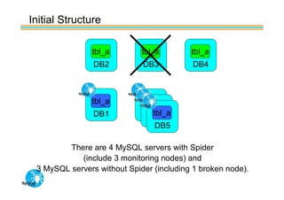 Initial Structure

               tbl_a         tbl_a        tbl_a
                DB2          DB3           DB4



               tbl_a
                DB1            tbl_a
                             DB7
                              DB6
                                DB5

         There are 4 MySQL servers with Spider
            (include 3 monitoring nodes) and
 3 MySQL servers without Spider (including 1 broken node).
 