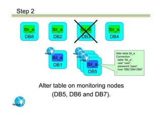 Step 2

  tbl_a       tbl_a      tbl_a     tbl_a
  DB8          DB2       DB3       DB4


                                      Alter table tbl_a
              tbl_a                   Connection ‘
                                         table “tbl_a”,
                                         user “user”,
               DB1         tbl_a
                         DB7             password “pass”,
                          DB6            host “DB2 DB4 DB8”
                            DB5       ‘;




          Alter table on monitoring nodes
               (DB5, DB6 and DB7).
 