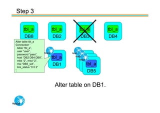 Step 3

      tbl_a              tbl_a     tbl_a        tbl_a
       DB8               DB2       DB3          DB4
Alter table tbl_a
Connection ‘
   table “tbl_a”,
   user “user”,
   password “pass”,
   host “DB2 DB4 DB8”,   tbl_a
   mbk “2”, mkd “2”,
   msi “DB5_sid”,        DB1         tbl_a
                                   DB7
   link_status “0 0 2”              DB6
‘;                                    DB5


                          Alter table on DB1.
 