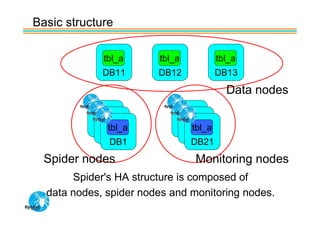 Basic structure

             tbl_a      tbl_a             tbl_a
             DB11       DB12              DB13
                                            Data nodes


              tbl_a
            DB7                   tbl_a
                                DB7
             DB6                 DB6
               DB1                DB21
  Spider nodes                     Monitoring nodes
       Spider's HA structure is composed of
  data nodes, spider nodes and monitoring nodes.
 