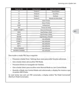 Jamming com o Spider Jam
4•5
Pedal do FBV Modo Normal Modo Jam Control
A Timbre A Grava/Dobra
B Timbre B Toca/Para
C Timbre C Desfazer
D Timbre D Metade da Velocidade
UP Sobre Timbre
DN Desce Timbre
LOOP Indisponível
TAP Tempo do Delay
STOMP (STOMP 1) Boost de Distorção
MOD Liga/Desliga o Mod
DELAY Liga/Desliga o Delay
REVERB Liga/Desliga o Reverb
STOMP 2 não atribuido
STOMP 3 não atribuido
AMP 1 não atribuido
AMP 2 não atribuido
PITCH/TREMOLO não atribuido
FAVORITE CHANNEL não atribuido
Para mudar o modo FBV, faça o seguinte:
Pressione o botão•	 Tone / Settings duas vezes para exibir funções adicionais.
Gire o botão•	 Select até escolher FBV Mode.
Pressione Direita no navegador de 4 botões.•	
Gire o botão Select para escolher entre Normal Mode ou Jam Control Mode.•	
Quando o Modo Jam Control Mode está selecionado, o display lhe mostra o que•	
os pedais ABCD farão.
Se você tentar isso sem um FBV conectado, o display exibirá “No Pedal Connected”
(Nenhum Pedal Conectado).
DISTRIBUIÇÃO EXCLUSIVA
 