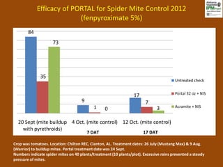 Efficacy of PORTAL for Spider Mite Control 2012
                           (fenpyroximate 5%)
        84
                     73




              35
                                                                                        Untreated check


                                                                  17                    Portal 32 oz + NIS
                                     9                                  7
                                            1                                 3         Acramite + NIS
                                                  0

  20 Sept (mite buildup 4 Oct. (mite control) 12 Oct. (mite control)
    with pyrethroids)
                                         7 DAT                         17 DAT

Crop was tomatoes. Location: Chilton REC, Clanton, AL. Treatment dates: 26 July (Mustang Max) & 9 Aug.
(Warrior) to buildup mites. Portal treatment date was 24 Sept.
Numbers indicate spider mites on 40 plants/treatment (10 plants/plot). Excessive rains prevented a steady
pressure of mites.
 