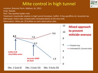 Mite control in high tunnel
Location: Brannon Farm, Addison, AL, 2012
Crop: Tomato
Pest: Two-spotted spider mite
Treatment: Insecticide rotation in high tunnel tomatoes. Suffoil –X has paraffinic oil. Acramite has
bifenazate. Entire rows treated with untreated plants at the two ends.
Observation: Mites per 20 leaflets on each observation date.

                                                                     12
                                                                            Mixed approach
                                                                     10     to prevent
                                                         9.6
           8.2
                                                                            miticide overuse
                                 7.8
                                                                     8

                                   6.5
                                                                     6        Treated crop
                                                                              Untreated Ch. (tunnel ends)
     Suffoil-X @                                                     4
     1Ga/100Ga water

                           Acramite 50WP                             2
                                                         1.9
                           @ 1lb/A
                                                                     0
     Obs. 1 (July 6)     Obs. 2 (July 15)      Obs. 3 (July 23)
 