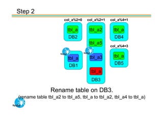 Step 2
                       col_a%2=0   col_a%2=1   col_a%4=1

                         tbl_a      tbl_a2      tbl_a
                         DB2                     DB4
                                    tbl_a5
                                               col_a%4=3


                         tbl_a      tbl_a3      tbl_a

                         DB1                     DB5
                                     tbl_a
                                     DB3

                Rename table on DB3.
(rename table tbl_a2 to tbl_a5, tbl_a to tbl_a2, tbl_a4 to tbl_a)
 