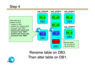 Step 4
                                 col_a%2=0   col_a%2=1   col_a%4=1

                                  tbl_a       tbl_a2        tbl_a
Alter table tbl_a
partition by list(                 DB2                       DB4
  mod(col_a, 4)) (
  partition pt1 values in(0,2)
                                              tbl_a5
                                                         col_a%4=3
  comment ‘host “DB2”’,
  partition pt2 values in(1)
  comment ‘host “DB4”’,
  partition pt2 values in(3)       tbl_a      tbl_a         tbl_a
  comment ‘host “DB5”’
);
                                   DB1                       DB5
                                              tbl_a4     Rename table
                                                          tbl_a to tbl_a4,
                                               DB3        tbl_a3 to tbl_a;



                             Rename table on DB3.
                            Then alter table on DB1.
 