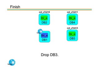 Finish
         col_a%2=0    col_a%4=1

          tbl_a        tbl_a
           DB2          DB4
                      col_a%4=3


           tbl_a       tbl_a

           DB1          DB5




          Drop DB3.
 