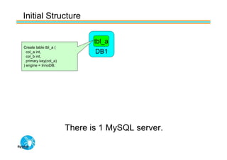 Initial Structure

                              tbl_a
Create table tbl_a (
  col_a int,                  DB1
  col_b int,
  primary key(col_a)
) engine = InnoDB;




                       There is 1 MySQL server.
 