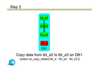 Step 3

                      tbl_a2

                      tbl_a5


                      tbl_a3


                       tbl_a
                       DB1

   Copy data from tbl_a2 to tbl_a3 on DB1.
     (select vp_copy_tables(‘tbl_a’, ‘tbl_a2’, ‘tbl_a3’))
 