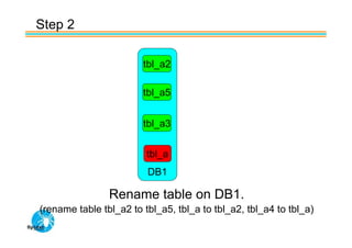 Step 2

                        tbl_a2

                        tbl_a5


                        tbl_a3


                         tbl_a
                         DB1

                Rename table on DB1.
(rename table tbl_a2 to tbl_a5, tbl_a to tbl_a2, tbl_a4 to tbl_a)
 