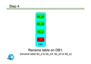 Step 4

                        tbl_a2

                        tbl_a5


                         tbl_a


                        tbl_a4
                         DB1

                Rename table on DB1.
         (rename table tbl_a to tbl_a4, tbl_a3 to tbl_a)
 