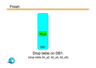Finish




                   tbl_a



                   DB1

             Drop table on DB1.
         (drop table tbl_a2, tbl_a4, tbl_a5)
 