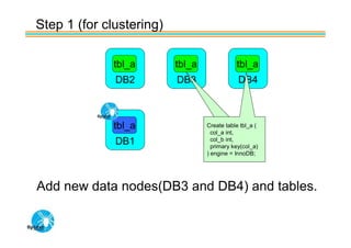 Step 1 (for clustering)

              tbl_a       tbl_a              tbl_a
              DB2         DB3                 DB4



              tbl_a               Create table tbl_a (
                                    col_a int,
              DB1                   col_b int,
                                    primary key(col_a)
                                  ) engine = InnoDB;




Add new data nodes(DB3 and DB4) and tables.
 