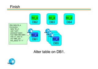 Finish

                         tbl_a     tbl_a        tbl_a
                         DB2       DB3          DB4
Alter table tbl_a
Connection ‘
   table “tbl_a”,
   user “user”,
   password “pass”,
   host “DB2 DB3 DB4”,   tbl_a
   mbk “2”, mkd “2”,
   msi “DB5_sid”,
   link_status “0 1 1”
                         DB1         tbl_a
                                   DB7
‘;
                                    DB6
                                      DB5


                          Alter table on DB1.
 