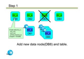 Step 1

     tbl_a             tbl_a   tbl_a     tbl_a
     DB8               DB2     DB3       DB4



Create table tbl_a (   tbl_a
  col_a int,
  col_b int,
                       DB1       tbl_a
                               DB7
  primary key(col_a)
                                DB6
) engine = InnoDB;
                                  DB5


            Add new data node(DB8) and table.
 