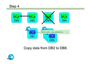 Step 4

  tbl_a      tbl_a         tbl_a                      tbl_a
  DB8        DB2            DB3                       DB4



             tbl_a   Select spider_copy_tables(‘tbl_a’, ‘’, ‘’);


             DB1              tbl_a
                            DB7
                             DB6
                               DB5


          Copy data from DB2 to DB8.
 