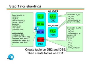 Step 1 (for sharding)
                                         col_a%2=0

 Create table tbl_a3 (                               Create table tbl_a (
   col_a int,                   tbl_a     tbl_a        col_a int,
   col_b int,                                          col_b int,
   primary key(col_a)                      DB2         primary key(col_a)
                                                     ) engine = InnoDB;
 ) engine = Spider
 Connection ‘                   tbl_a2
   table “tbl_a”,                        col_a%2=1
   user “user”,                                      Create table tbl_a4 (
   password “pass”                                      col_a int,
 ‘
                                tbl_a3    tbl_a         col_b int,
 partition by list(                                     primary key(col_a)
   mod(col_a, 2)) (
   partition pt1 values in(0)
                                           DB3       ) engine = VP
                                                     Comment ‘
   comment ‘host “DB2”’,                                cit "2",
   partition pt2 values in(1)   tbl_a4                  cil "2",
   comment ‘host “DB3”’                                 ctm “1”,
 );                             DB1                     ist “1”,
                                                        zru “1”,
                                                        tnl “tbl_a2 tbl_a3”
                     Create table on DB2 and DB3.    ‘;

                      Then create tables on DB1.
 